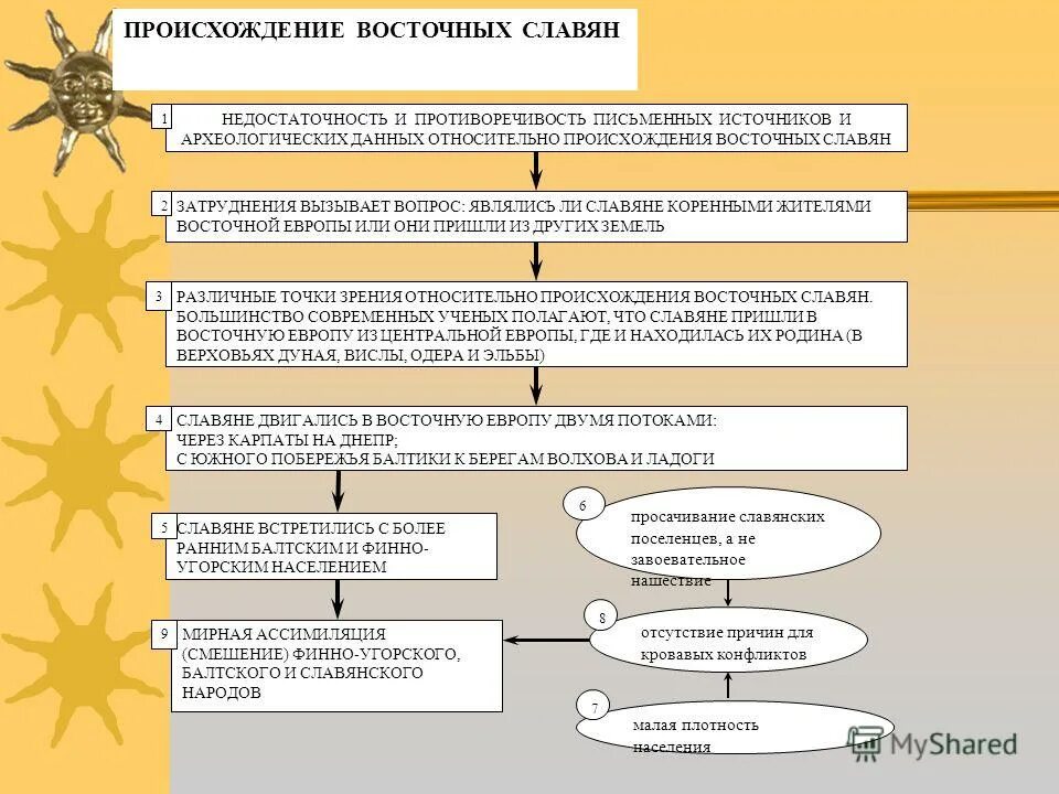 Источники восточных славян. Происхождение восточных славян. Происхождение восточных славян схема. Происхождение славян восточные славяне. Происхождение происхождения восточных славян.