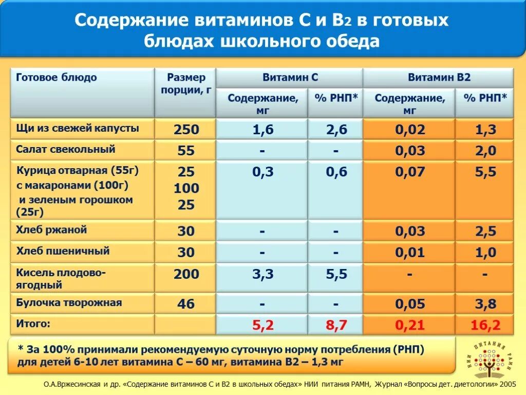 Витамины с содержание в 2. Содержание витаминов в готовых блюдах. санпин витаминизация третьих блюд в доу. нормы с витаминизации по санпин. с-витаминизация третьих блюд в школе.