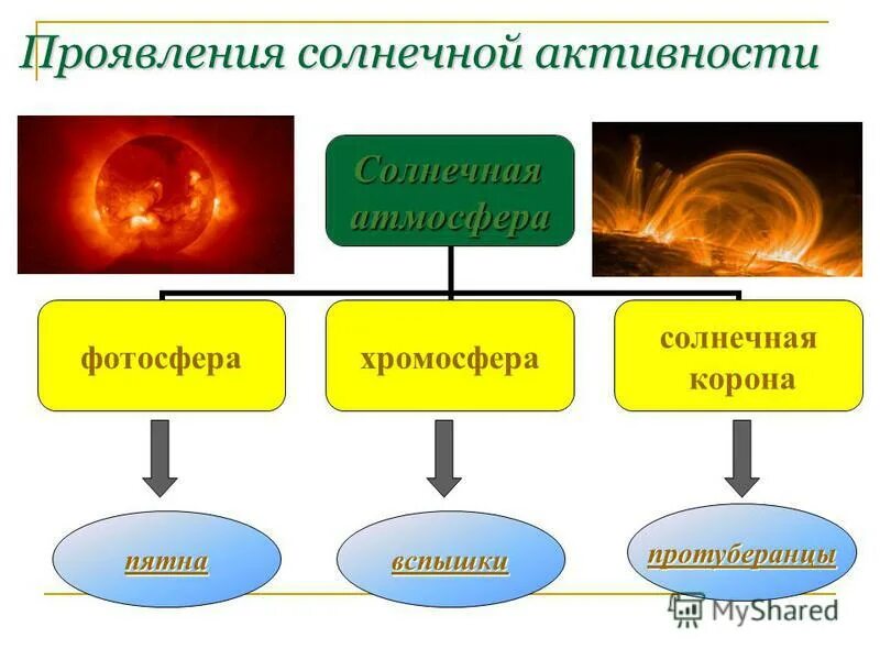 проявления солнечной активности. проявление солнечной активности. солнце ближайшая звезда энергия и температура солнца. проявления солнечной активности. проявление активности солнца.