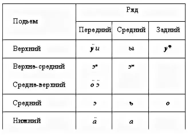 Гласный средне заднего ряда