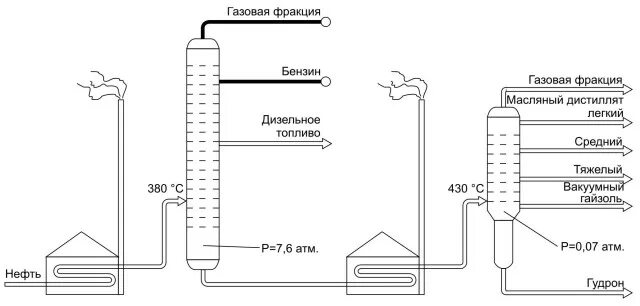 Топливо дизельное процесс