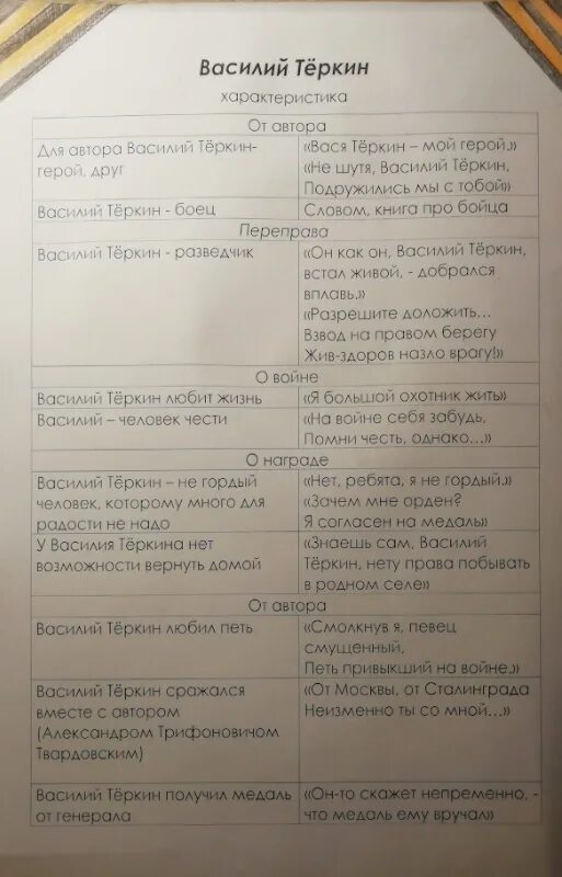 Характеристика теркина переправа. Характеристика Василию Теркину. Охарактеризуйте Василия Тёркина. Характеристика Василия Тёркина с Цитатами.