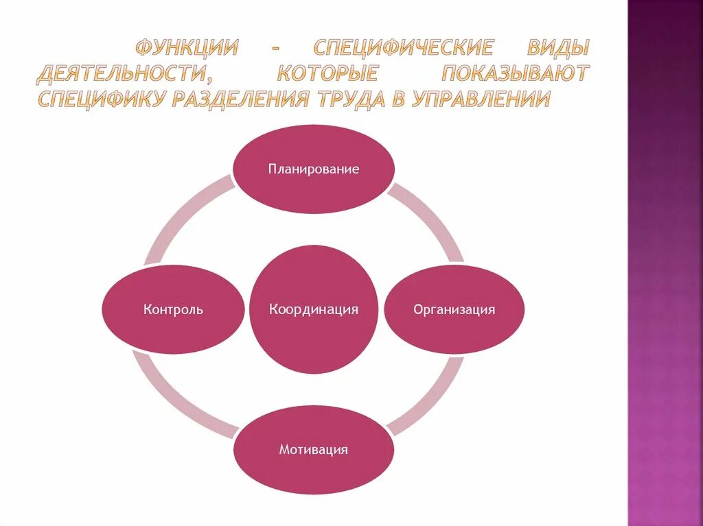 Планирование и управление мотивацией в организации. Планирование координация контроль. Координация организация мотивация координация. Планирование мотивация координация. Планирование организация мотивация контроль.