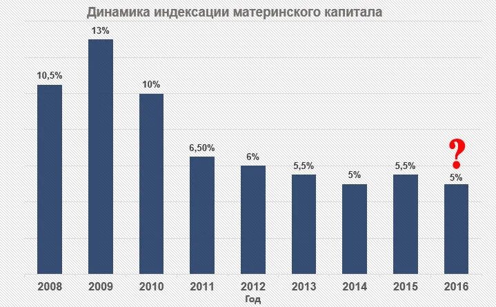 Есть ли индексация материнского капитала. Динамика размера материнского капитала. Динамика индексации материнского капитала. Мат капитал график индексации. Материнский капитал диаграмма.