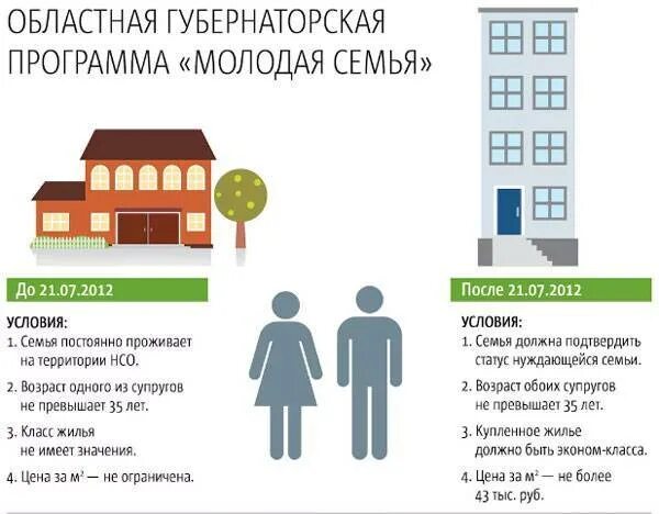 Программа молодая семья. Ипотека для молодых семей условия. Жилье по программе молодая семья. Программа молодая семья ипотека. Программа молодая семья.