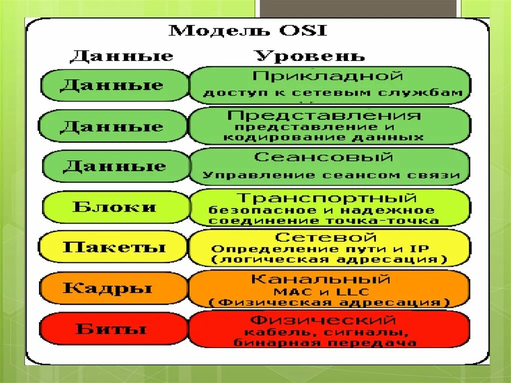 Модель оси уровень l2. Семь уровней модели osi. Модель оси 7 уровней. Порядок уровней модели osi