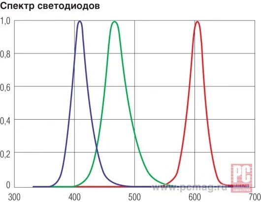 Спектр светодиодной лампы 4000к для растений. Спектр led лампы 4000k. Спектр led. Диапазон излучения светодиода. Спектр led лампы 6500k.