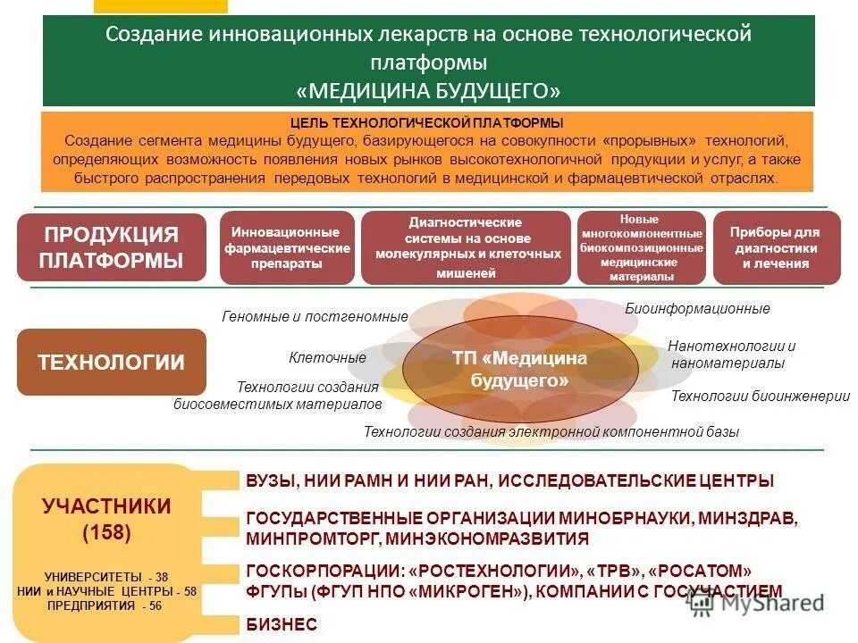 Медицина будущего технологическая платформа. Универсальная технологическая платформа. Инновационные лекарства. Разработке инновационных препаратов на платформе adf.