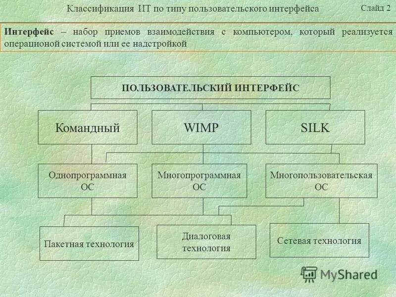 Классификация информационных технологий по типу пользовательского интерфейса. Информационные технологии по типу пользовательского интерфейса. 8. Ит по типу пользовательского интерфейса. Классификация информационных технологий.