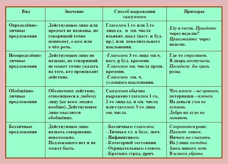 Типы определенно личных предложений. Виды предложений неопределенно личные безличные. Типы предложений определенно-личное неопределенно-личное безличное. Неопределённо-личные предложения таблица.