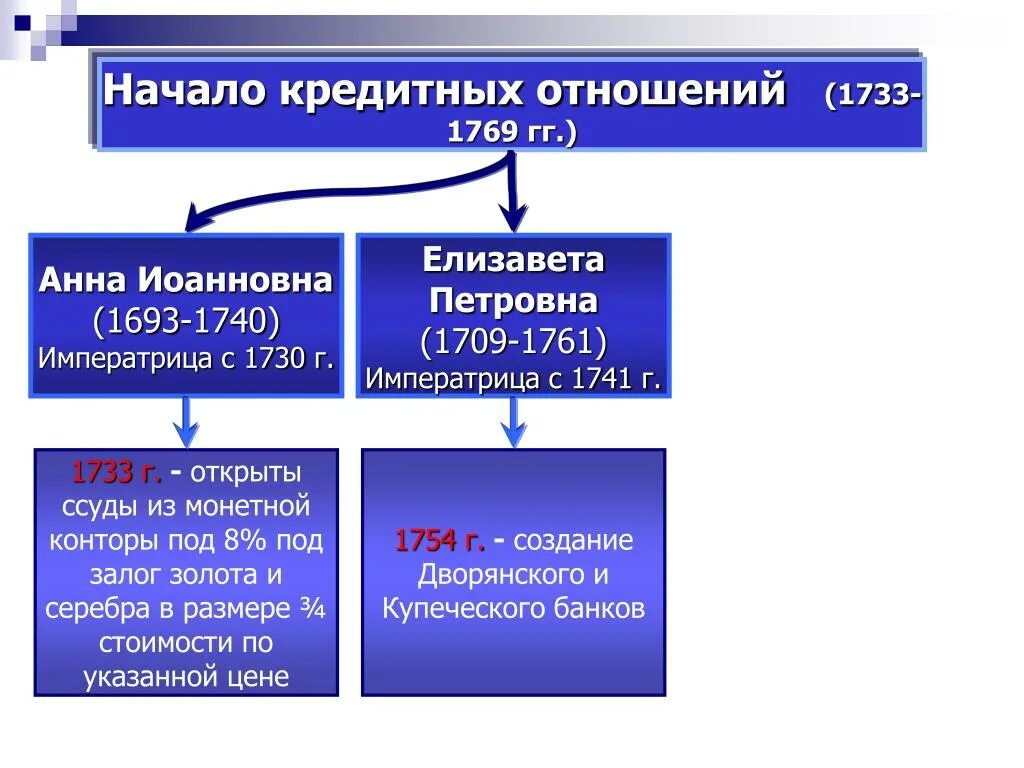 Этапы формирования кредитных отношений. Формирование кредитных отношений. Современный этап развития кредитных отношений. Оформление кредитных отношений. Эволюция кредитных отношений.