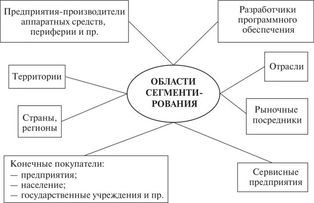 Что такое рыночный сегмент. Сегменты рынка икт. информационные ниши сегменты рынка. сектора информационного рынка схема.