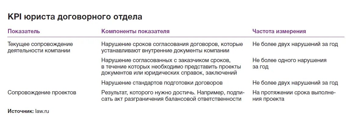 Kpi юриста. KPI показатели эффективности юриста. Показатели работы юридического отдела. КПЭ юридического отдела. Показатели KPI для юридического отдела.