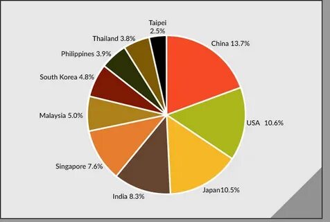 Particular countries