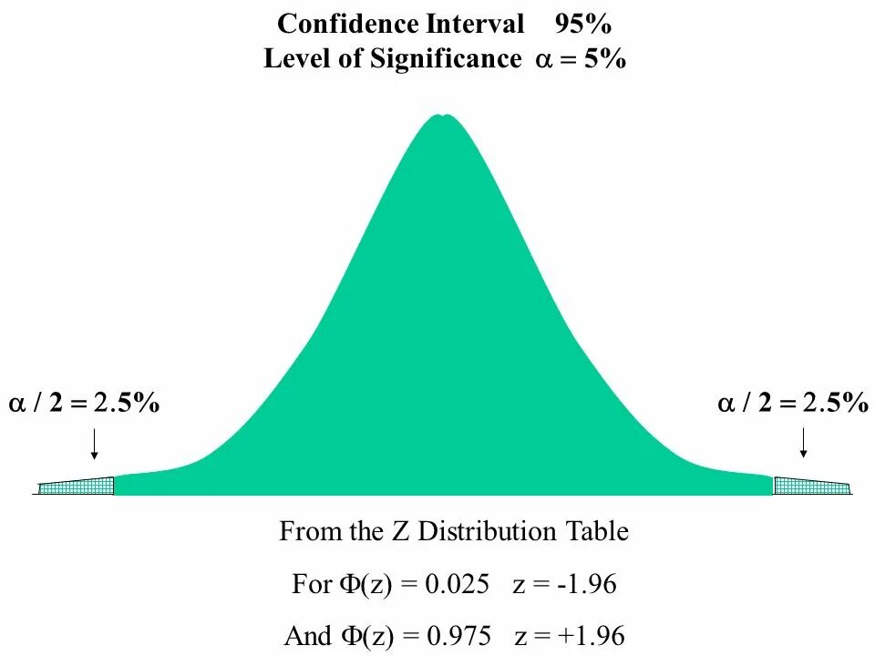 Normal distribution 95 confidence Interval. 95% Confidence Interval. 95% Confidence Level. Confidence Level Table.