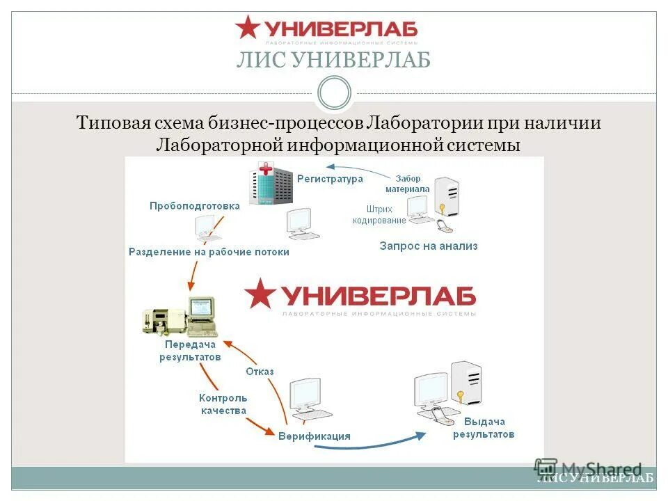 Аис позиция. Система Лис в лаборатории. Структура лабораторных информационных систем. Лабораторная информационная система Лис. Система Лис в КДЛ.