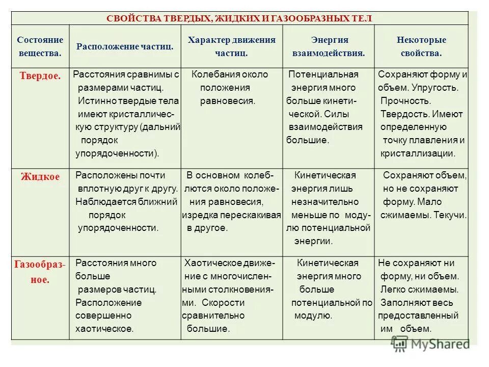 Таблица молекулярного строения. Характеристика твёрдых жидких и газообразных веществ. Строение и свойства газообразных жидких и твердых тел. Строение газообразных жидких и твердых тел таблица. Строение газообразных жидких и твердых тел таблица по физике 10 класс.