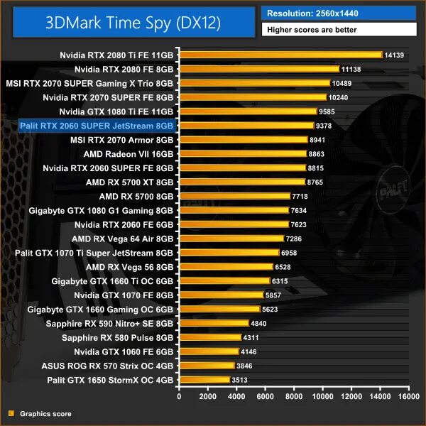 2060 super в играх. Palit RTX 2060 super Jetstream 8gb. Benchmark 2060 super. RTX 2060 6gb Palit Jetstream. RTX 2060 super Palit GAMEROCK.