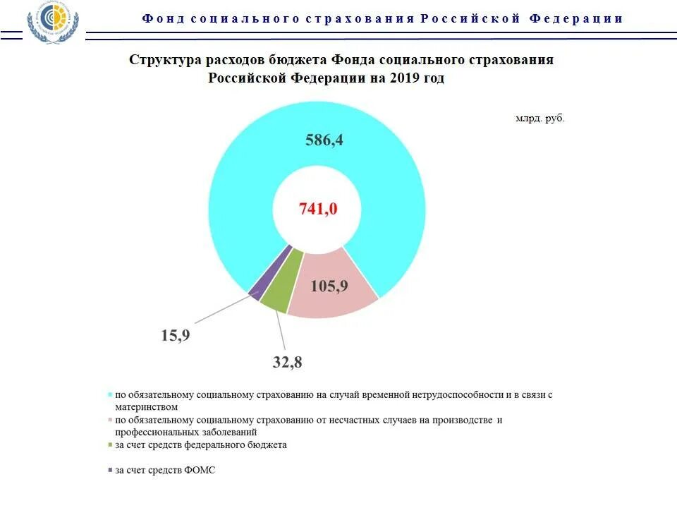 Виды деятельности фонда социального страхования. Структура доходов и расходов фонда социального страхования РФ. – Структура доходов бюджета фонда социального страхования РФ на 2019. ФСС структура фонда социального страхования РФ. Структура расходов и доходов ФСС РФ.