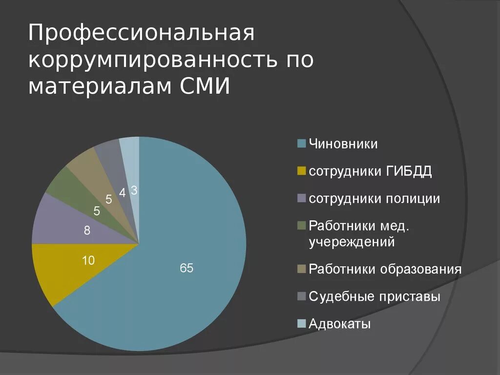 Коррупция цифры. Диаграмма коррупции в России. Профессиональная коррумпированность по материалам СМИ 2020. Профессиональная коррумпированность по материалам СМИ. Процент коррупции в России.