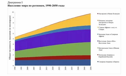 Сколько будет людей в 2050 году