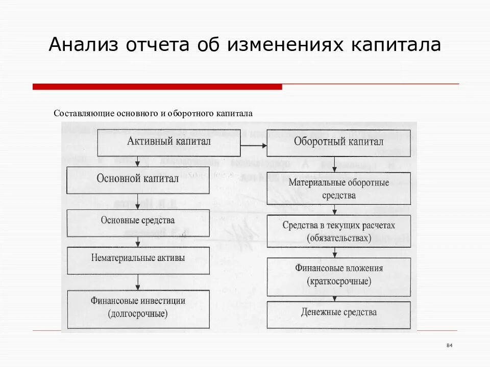 Отчёт о изменении капитала схема. Составляющие отчета об изменении капитала организации. Структура отчета об изменении капитала схема. Порядок составления отчета об изменениях капитала.