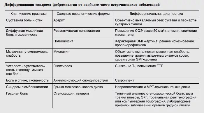 Фибромиалгия симптомы причины. Фибромиалгия диагностические критерии. миалгия дифференциальный диагноз. миофасциальный синдром, фибромиалгии.. фибромиалгия критерии диагноза.