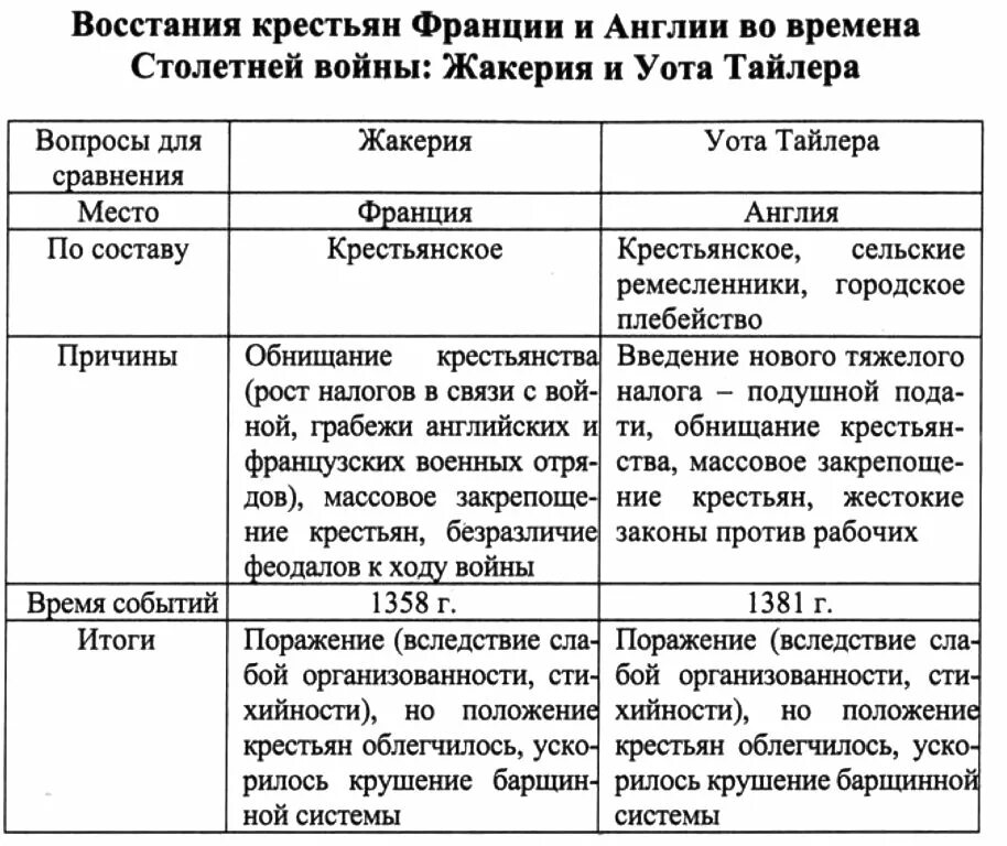 Жакерия восстание уота тайлера гуситское движение. Жакерия и восстание уота тайлера. Составьте таблицу народные движения в средние века. Восстание уота тайлера таблица. Жакерия и восстание уота тайлера таблица.