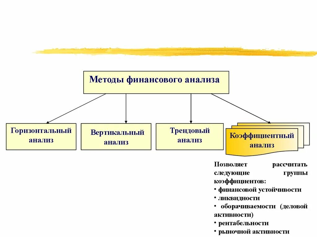 Недостатки финансового анализа. Методы проведения финансового анализа. Горизонтальный метод финансового анализа это. Вертикальный метод финансового анализа это. Методы и способы анализа финансовой отчетности.