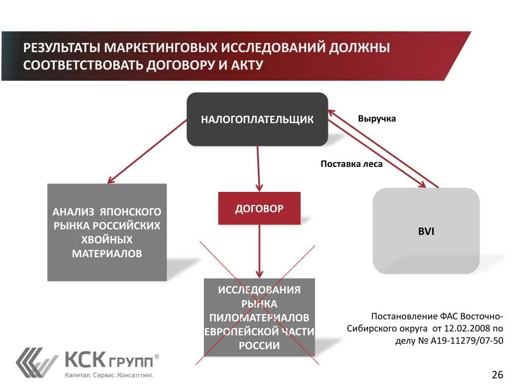 Договоры на проведение маркетинговых исследований. Результаты маркетинговых исследований. Результат маркетинговых исследований рынка. Договор на выполнение маркетинговых исследований.