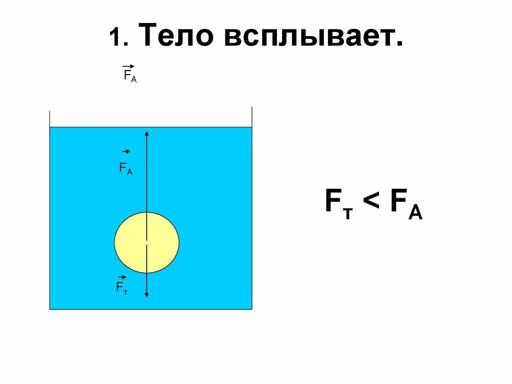 Плавание тел. Условия плавания тел. Плавание тел рисунок. Условие всплытия тела в жидкости.