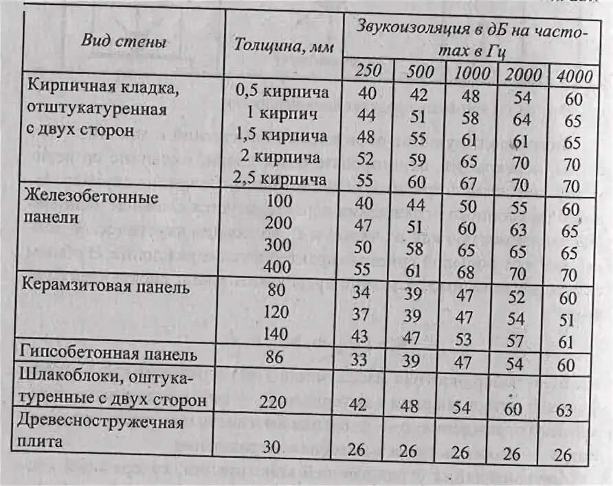 Плотность звукоизоляции. Звукоизоляция материалов таблица. Звукоизоляция кирпичной стены таблица. Коэффициент звукоизоляции материалов стен. Параметры звукоизоляции ДБ.