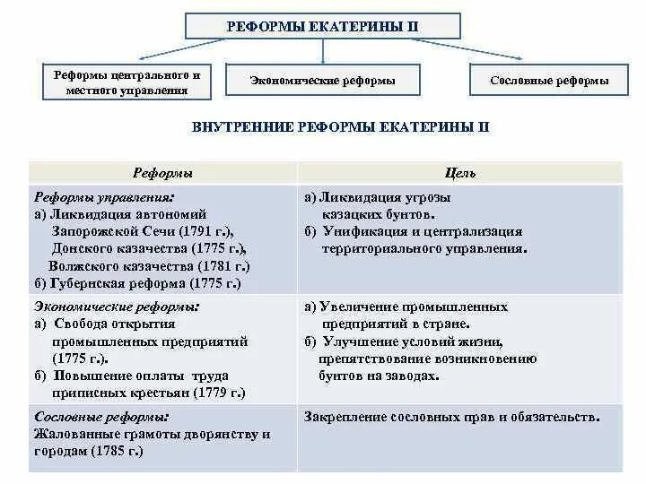 Реформы Екатерины 2 социально экономические в области управления. Реформы Екатерины 2 таблица. Реформы гос управления Екатерины 2 таблица. Социально-экономические реформы Екатерины 2 таблица. Реформы екатерины второй таблица