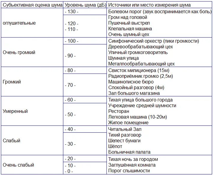 Таблица уровней шумов в децибелах. Таблица уровня громкости в децибелах. Уровень шума в ДБ таблица. Уровень интенсивности звука таблица.