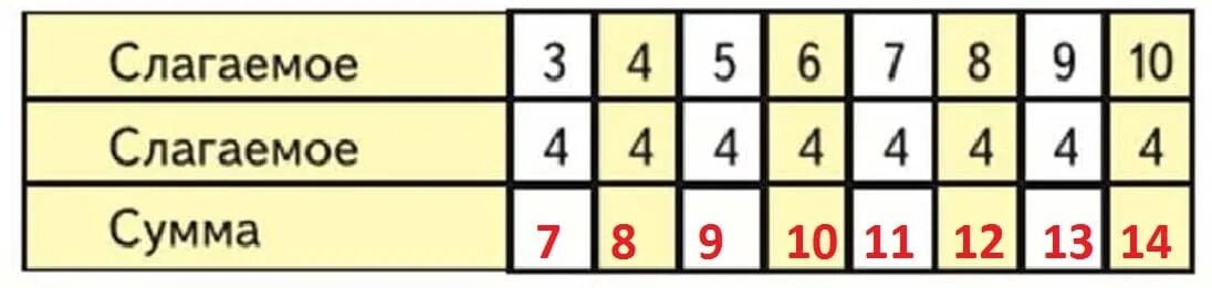 Таблица слагаемое сумма 1 класс. Слагаемое слагаемое сумма таблица. Слагаемое сумма 1 класс. Слагаемое слагаемое сумма 1 класс. Слагаемое 9 слагаемое х