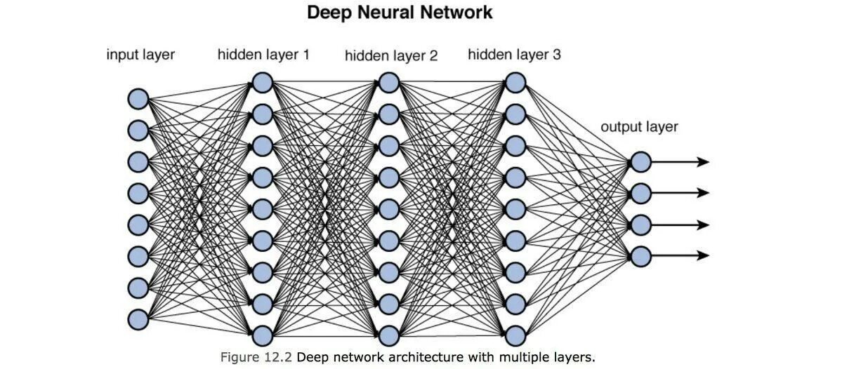Deep neural