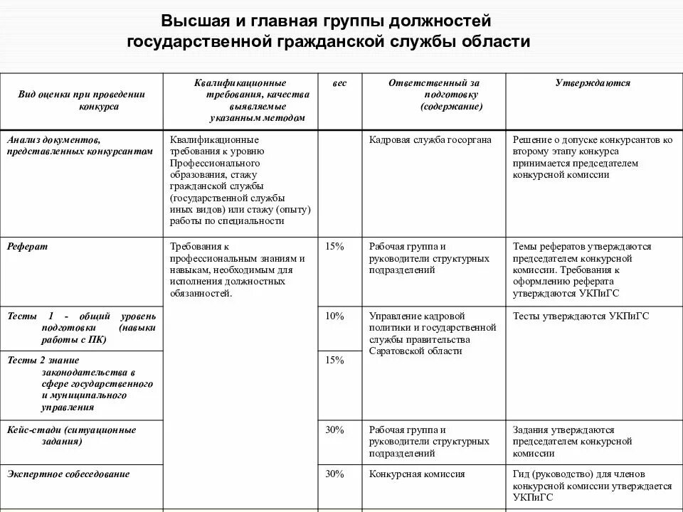 Какие должности относятся к государственной гражданской службе. Таблица категории должностей гражданской службы. Младшая группа должностей государственной гражданской службы. Группы должностей государственной гражданской службы таблица. Старшие группы должностей государственной гражданской службы.