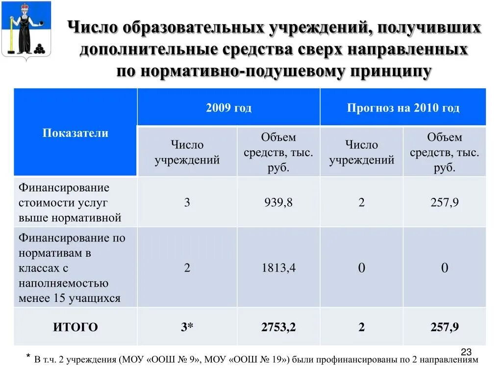 Количество общеобразовательных организаций. Число общеобразовательных организаций. Категории общеобразовательных учреждений цифры. Увеличение количество образовательных учреждений. Презентация по переходу на норматив подушевого финансирования.