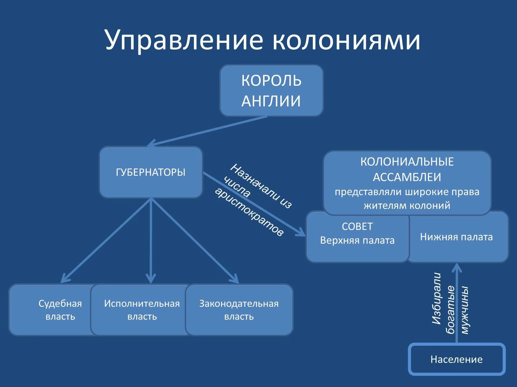 Английская система управления. Схема управления колониями. Управление колониями в Англии. Схема управления колониями история. Схема управления колониями в Северной Америке история 8 класс.