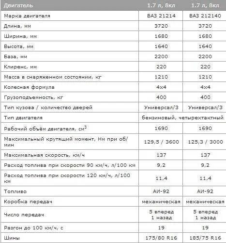 Сколько весит 2115. Вес двигателя ВАЗ 21126. Мотор ВАЗ 21126 технические характеристики. ВАЗ 2110 технические характеристики 1.6 16 клапанов. ВАЗ-21126 двигатель характеристики.