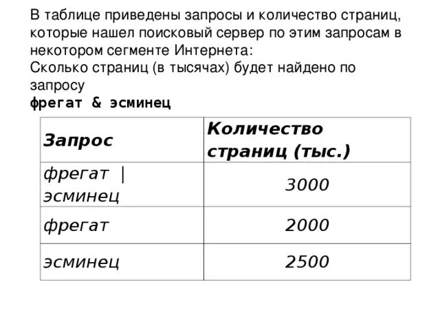 В таблице приведены запросы. Запросы и количество страниц. Сколько страниц в тысячах будет найдено по запросу. Сколько страниц будет найдено.