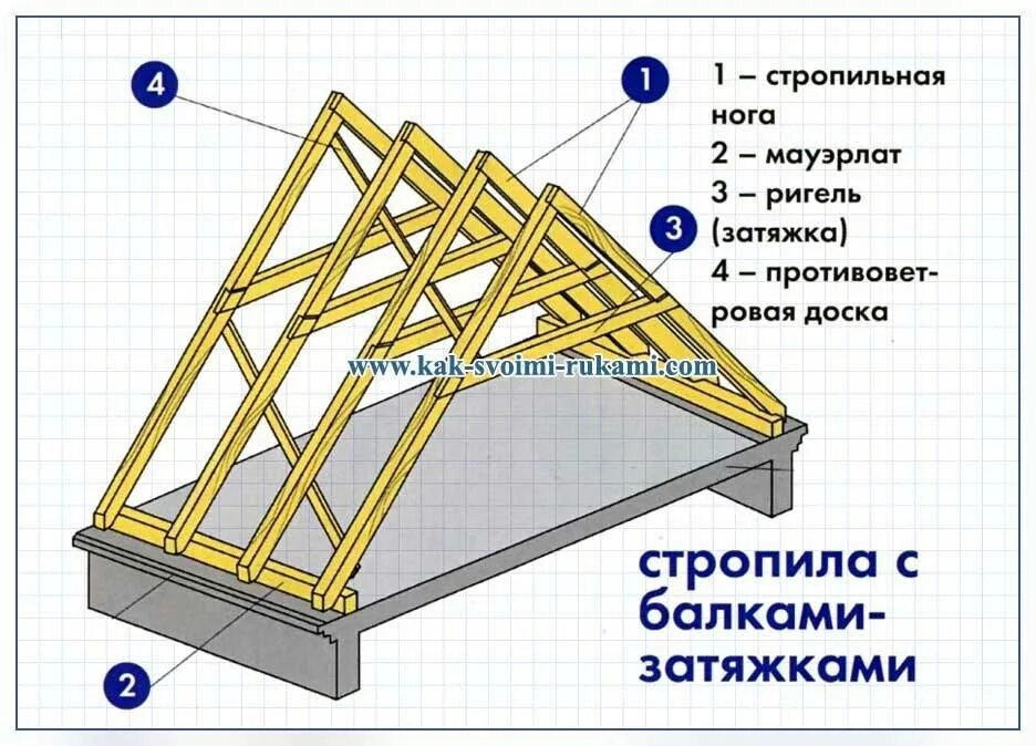 Система ригель ригель. Чертеж ригеля стропильной системы. Ригель стропильной системы двухскатной крыши. Стропильная затяжка чертеж. Затяжки стропильной системы мансардного этажа.