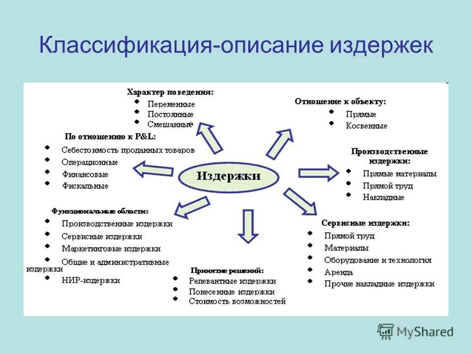 Виды потребительских товаров. Классификация описание товара. Классификация описание товара. Классификация описание товара. Маркетинговая классификация товаров.