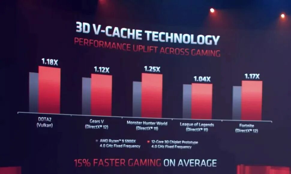 Amd v cache. Amd 3d v-cache. процессор amd ryzen 9 5900x. архитектура ryzen 9 5900x. 5900x l3 cache.