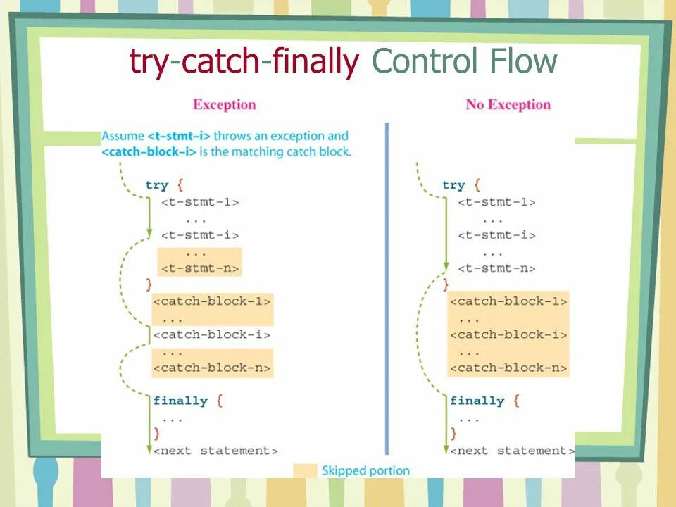 Исключение в блоке catch. Конструкция try catch. блок try catch c++. try catch finally. блок схема try catch.