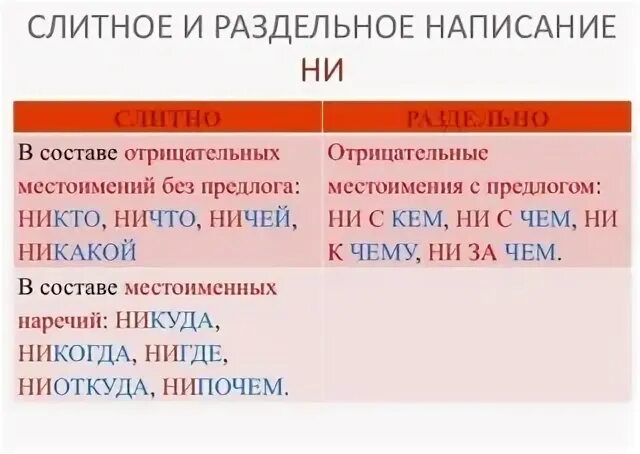 Слитное написание не и ни