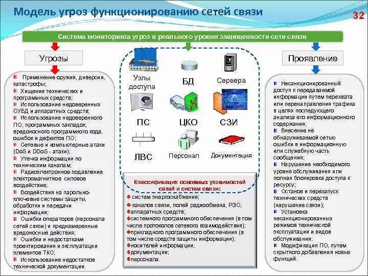 Программные угрозы безопасности. Технические и программные средства в порядке угрозы безопасности. Модель угроз. Модель угроз технологической безопасности программного обеспечения. Модель угроз антивирусной защиты.