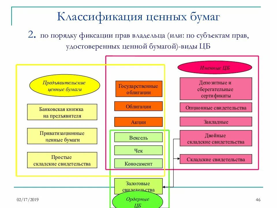 Ценные бумаги по национальной принадлежности. Критерии классификации ценных бумаг. Порядок эмиссии акций. Ценные бумаги второго порядка. Классификация ценных бумаг таблица.