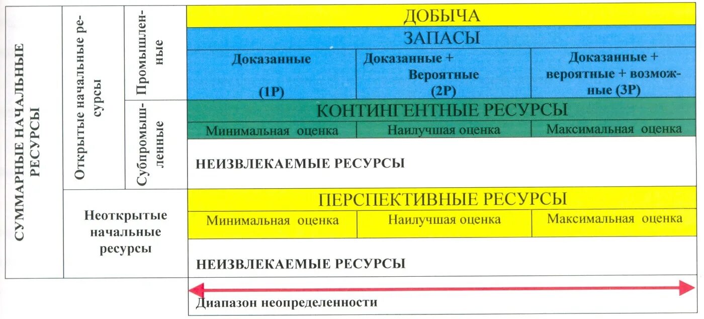 Категории нефти и газа. Классификация запасов и ресурсов. Новая классификация запасов нефти и газа. Международная классификация запасов. Классификации запасов и ресурсов нефти и горючих газов.