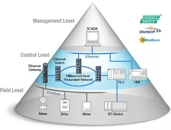 Levels of Management. Промышленную сеть FTE. C-Level Management. Lower Level Management.